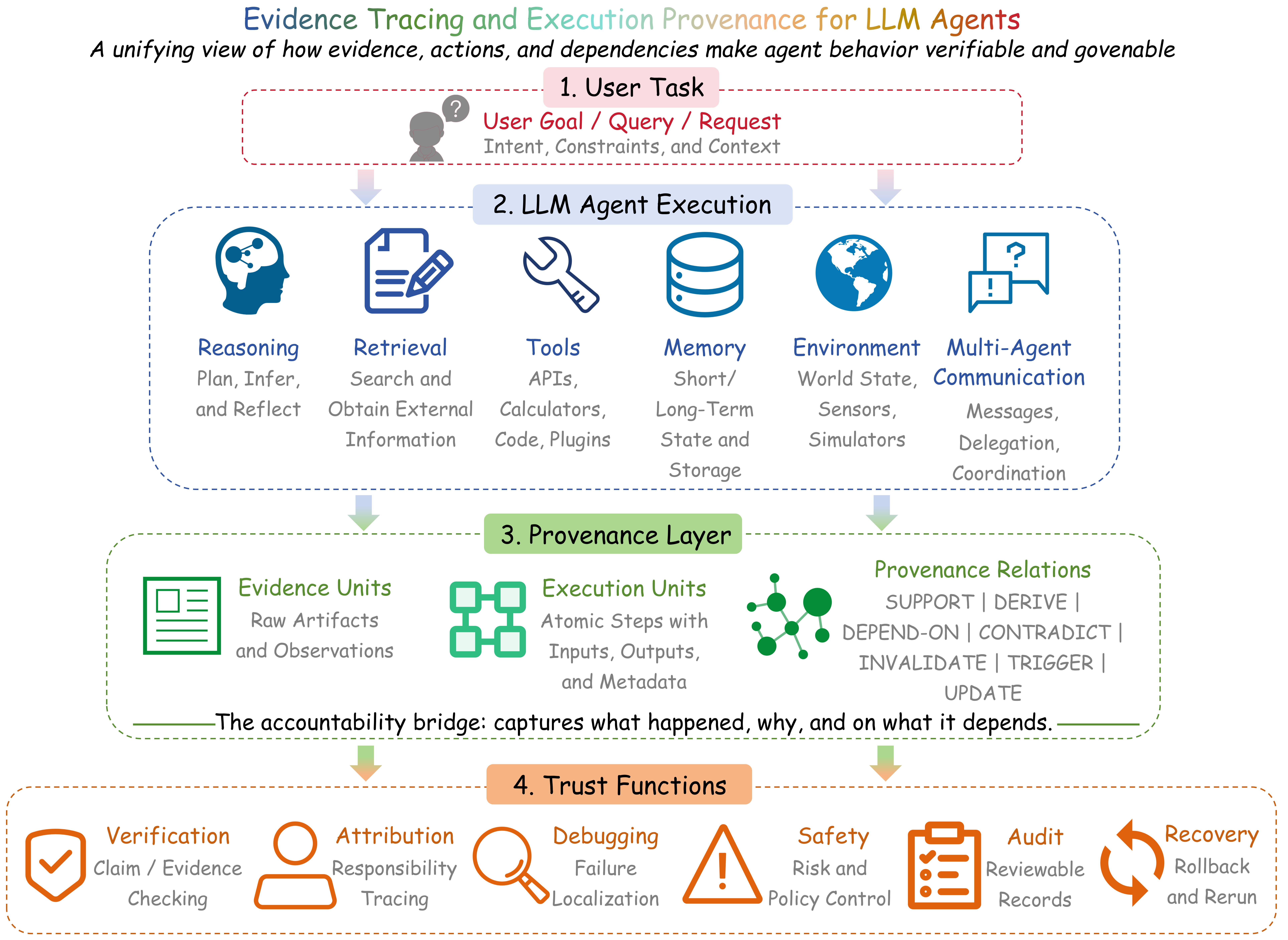 Evidence tracing and execution provenance framework for LLM agents