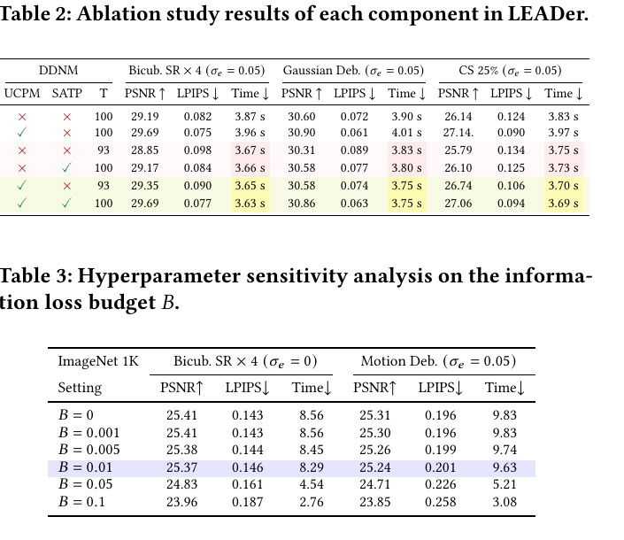 Ablation study and hyperparameter sensitivity tables for LEADer