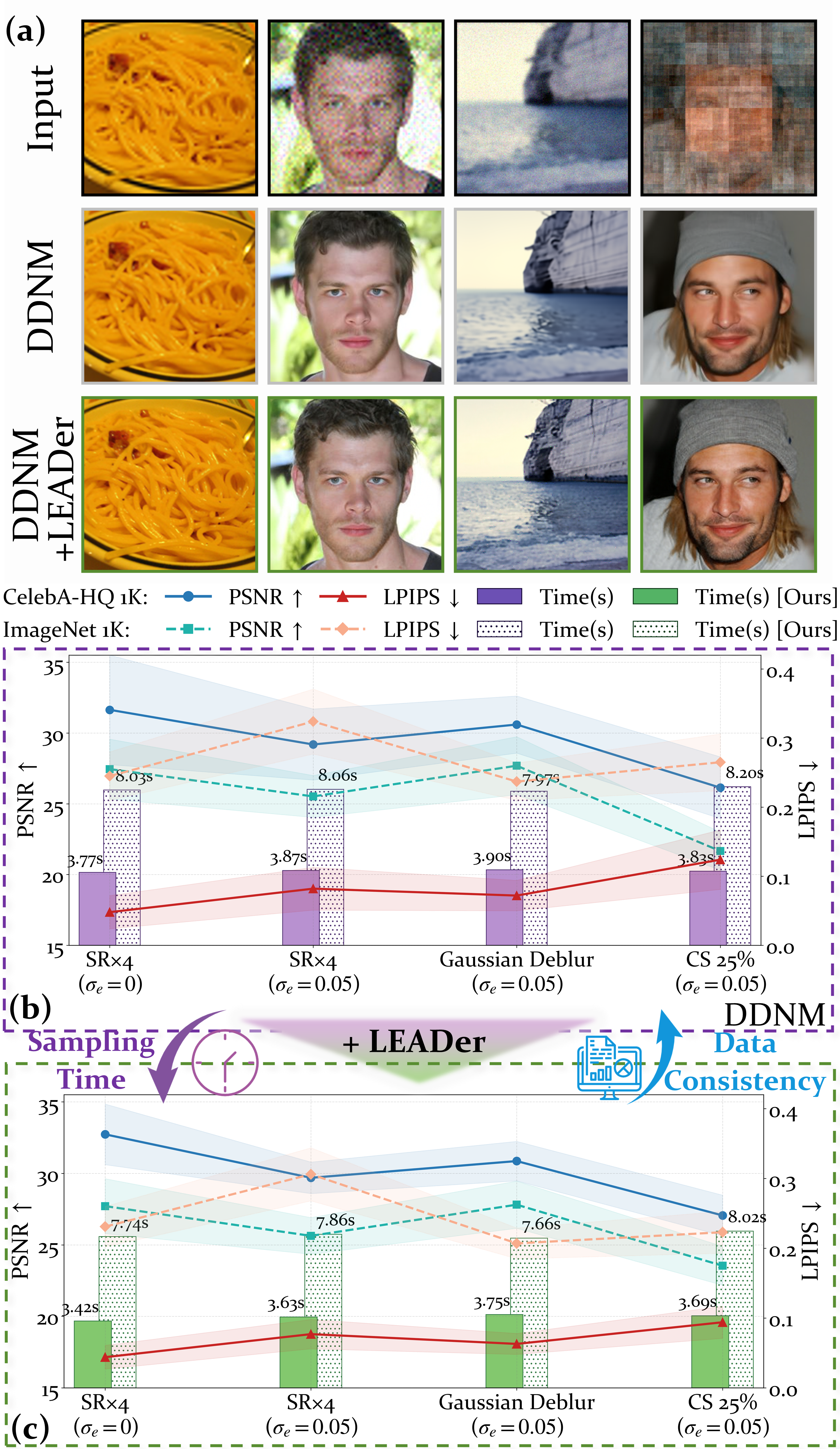 Qualitative and quantitative comparison of LEADer