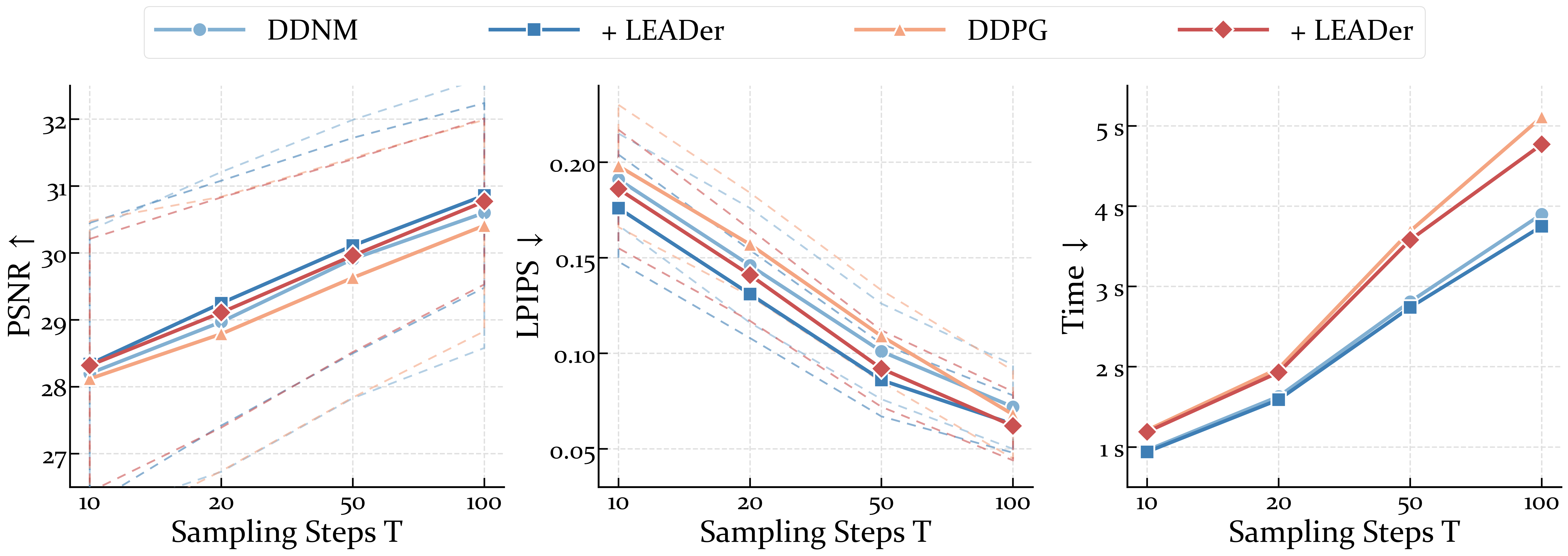 Ablation study on different sampling steps.