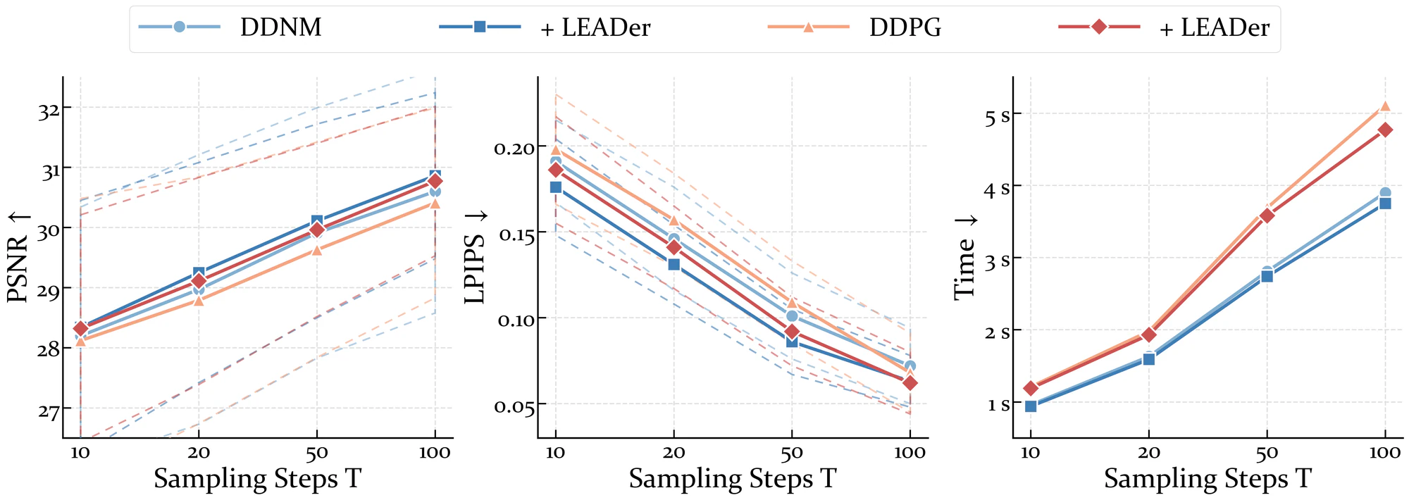 Ablation study on different sampling steps.