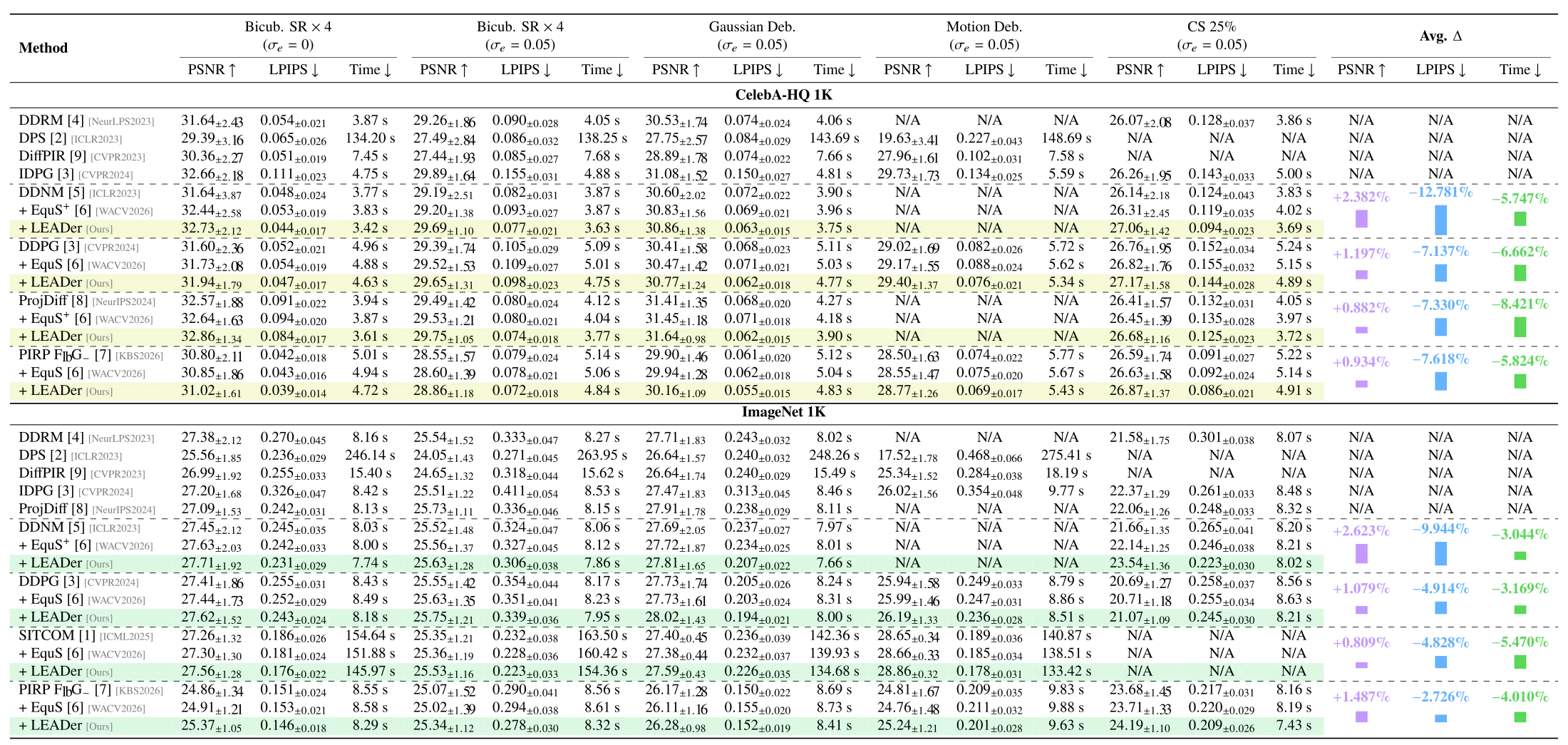 Quantitative results across five image restoration tasks on CelebA-HQ 1K and ImageNet 1K.