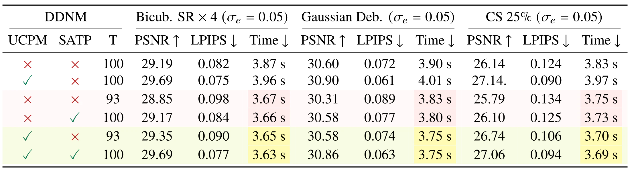 Ablation study results for UCPM and SATP.