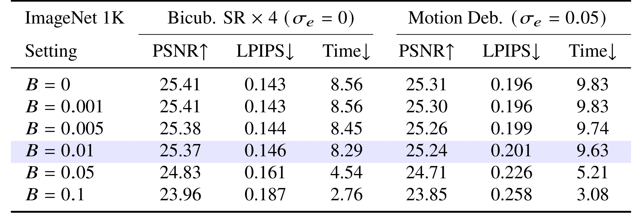 Hyperparameter sensitivity analysis for the information-loss budget.
