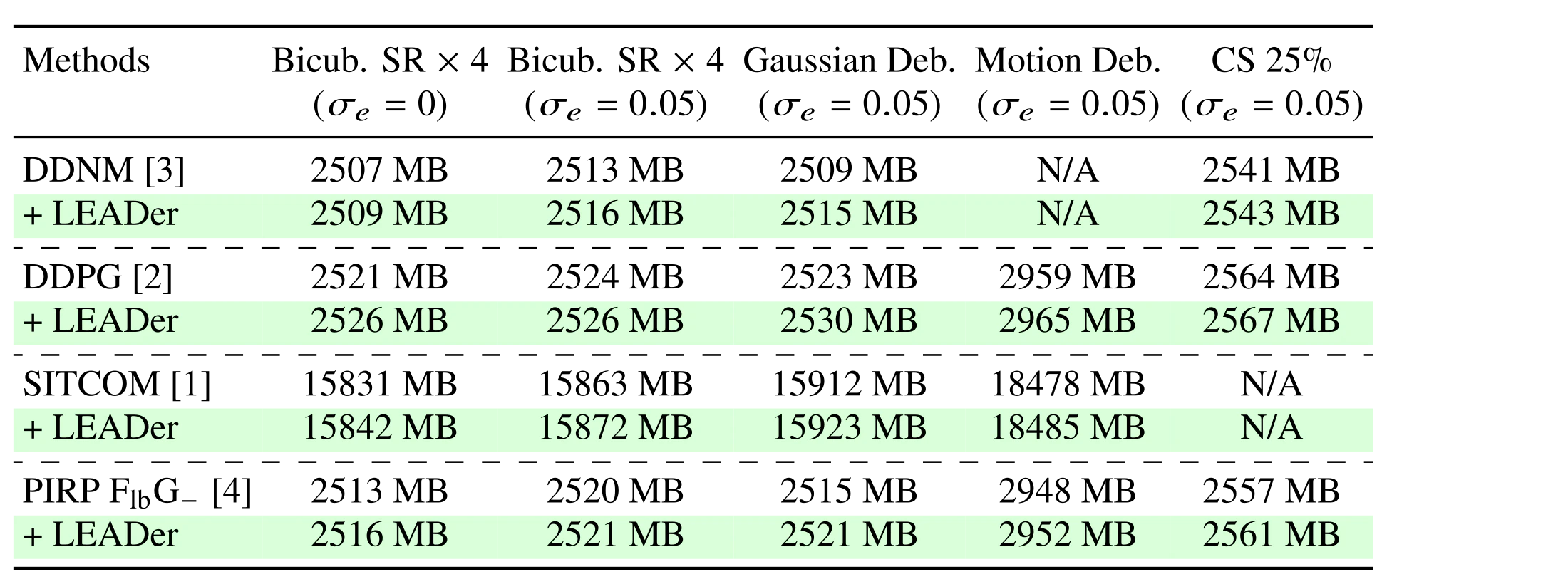 GPU memory consumption comparison across five restoration tasks.