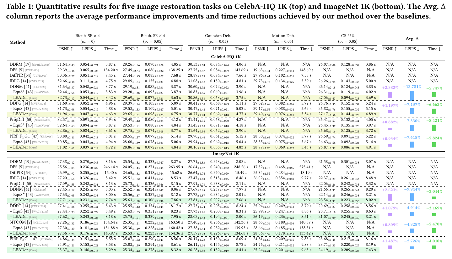 Table 1 quantitative results for LEADer across image restoration tasks