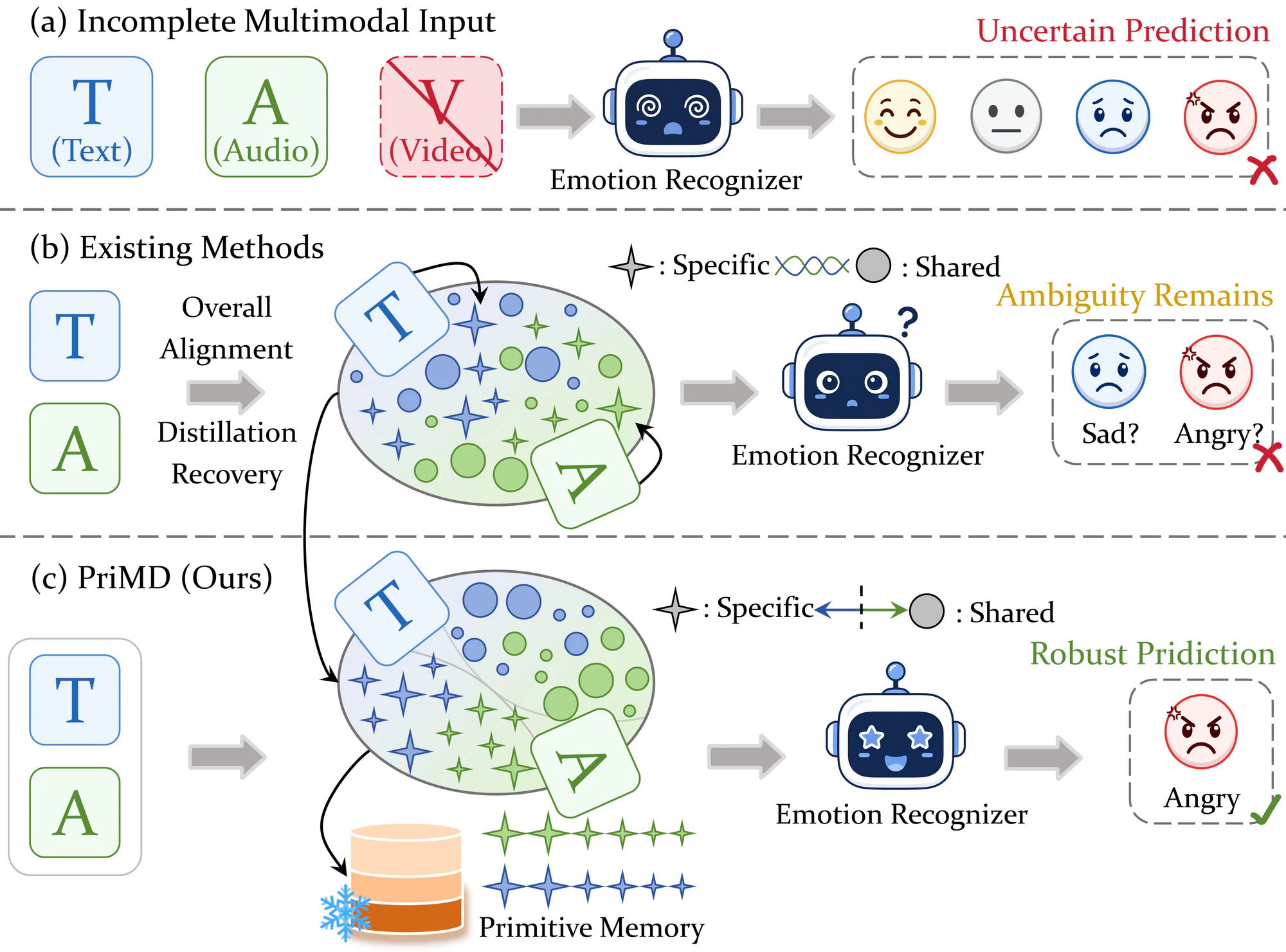 Comparison of incomplete multimodal inputs, holistic recovery methods, and PriMD.