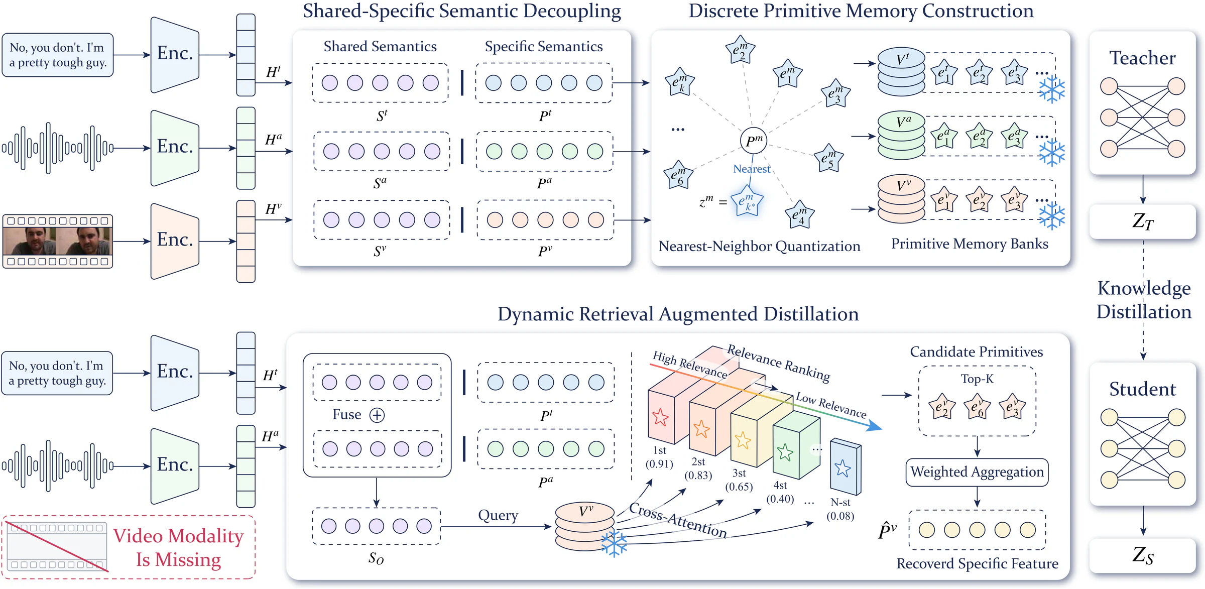 Overall framework of PriMD.