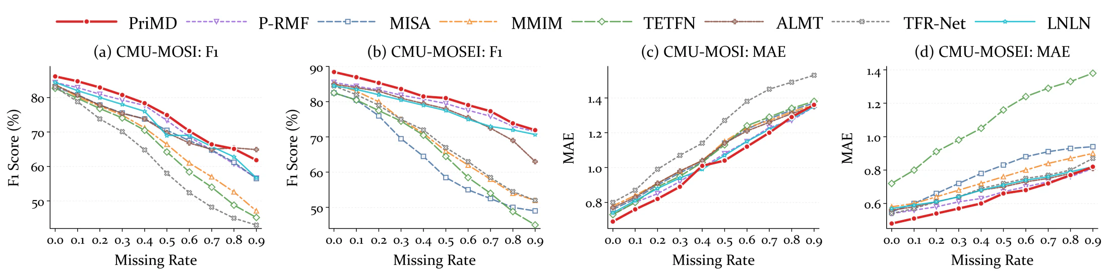 Performance curves under varying missing rates on CMU-MOSI and CMU-MOSEI.