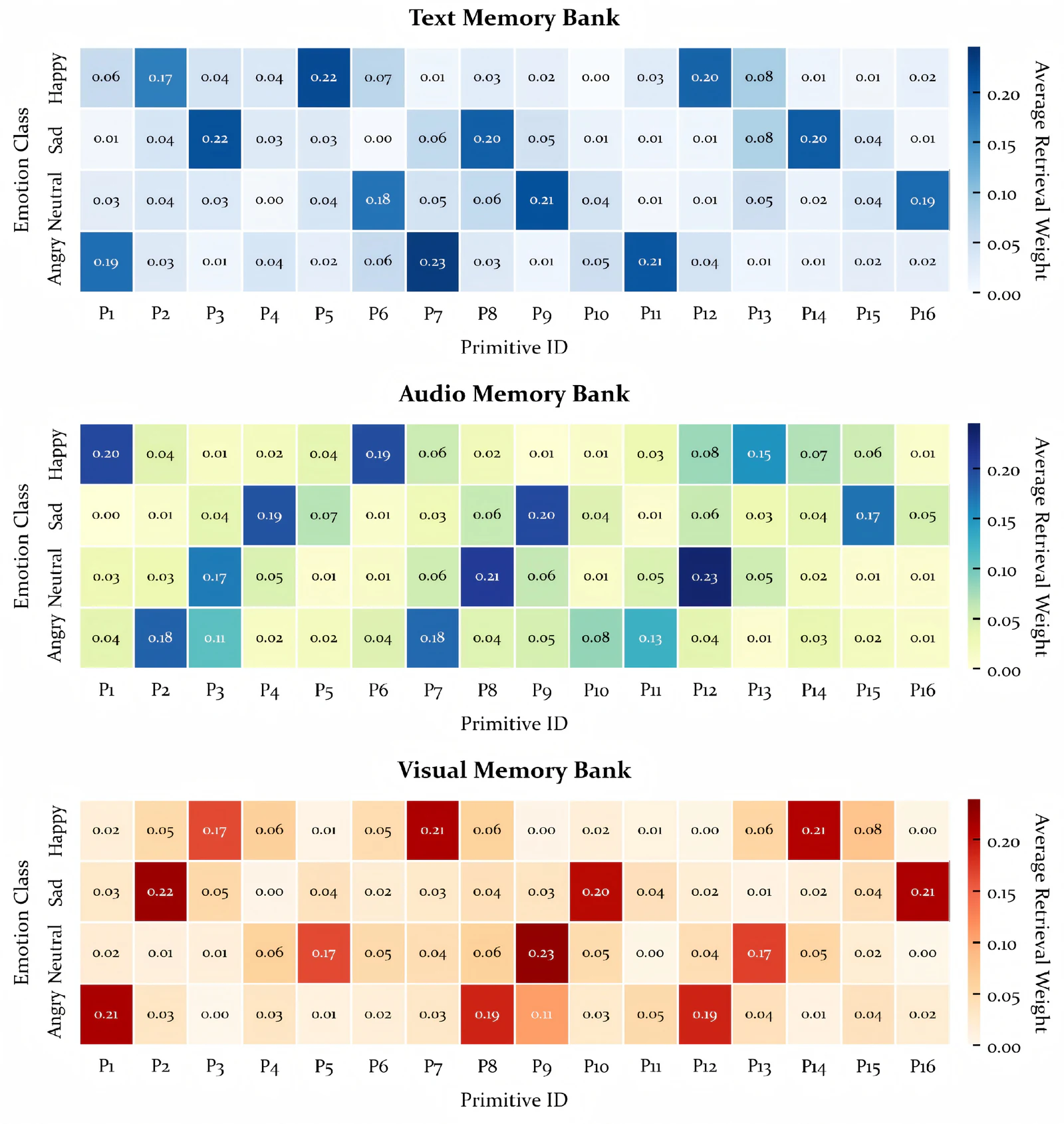 Class-level primitive retrieval patterns for audio, text, and visual memory banks.