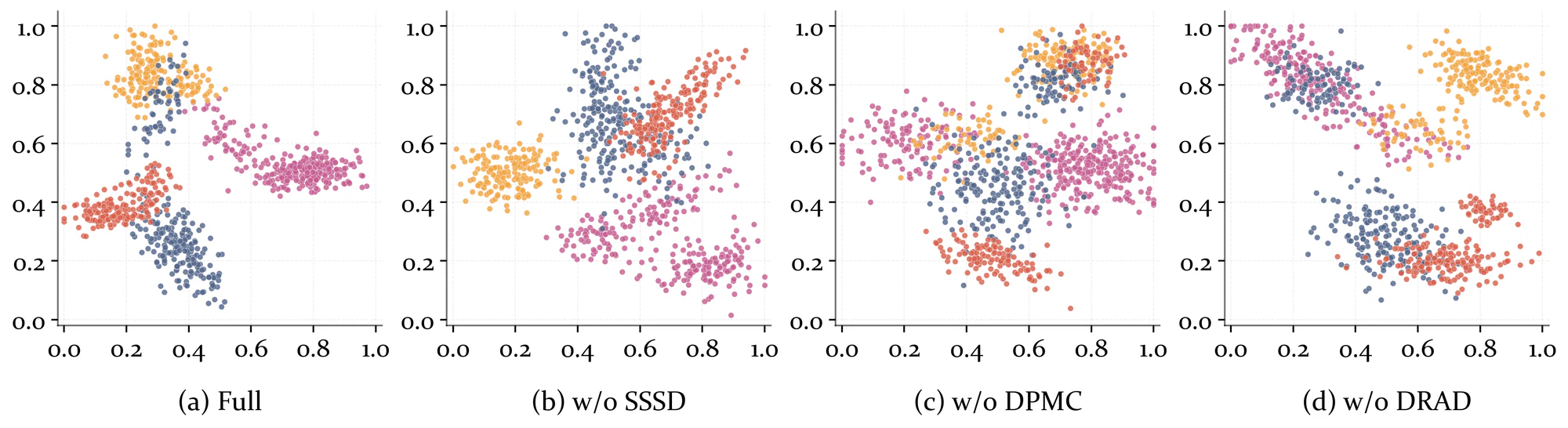 t-SNE visualization of PriMD and its ablated variants.