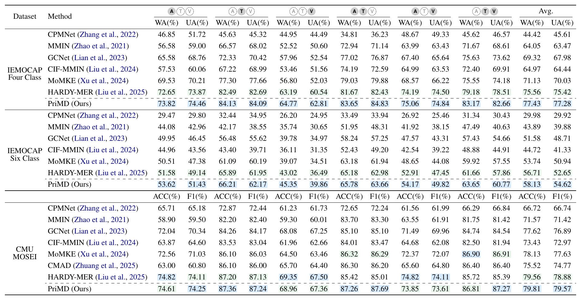 Performance comparison with SOTA methods across six missing-modality combinations.