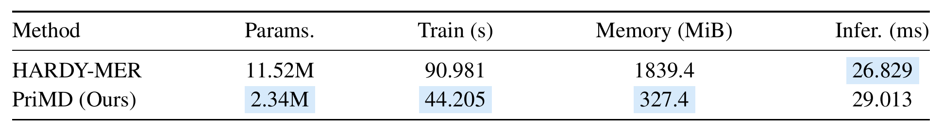 Computational efficiency comparison between HARDY-MER and PriMD.