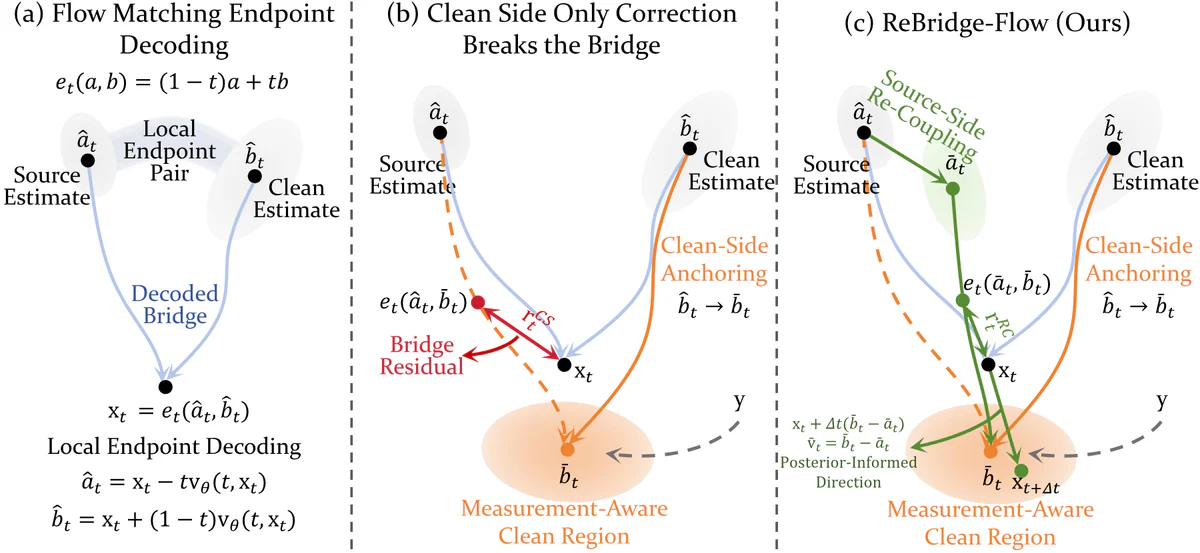 Overview of endpoint decoding, clean-side correction, and posterior bridge re-coupling in ReBridge-Flow.